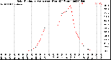 Milwaukee Weather Solar Radiation Average<br>per Hour<br>(24 Hours)