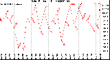 Milwaukee Weather Solar Radiation<br>Daily