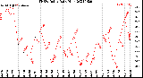 Milwaukee Weather THSW Index<br>Daily High