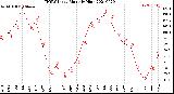 Milwaukee Weather THSW Index<br>Monthly High