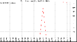 Milwaukee Weather Wind Direction<br>(By Day)