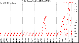 Milwaukee Weather Wind Speed<br>Daily High