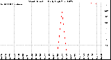 Milwaukee Weather Wind Direction<br>Daily High