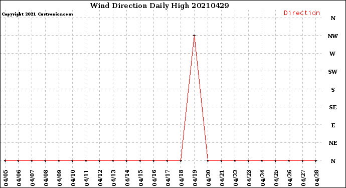 Milwaukee Weather Wind Direction<br>Daily High