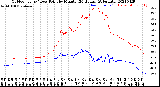 Milwaukee Weather Outdoor Temp / Dew Point<br>by Minute<br>(24 Hours) (Alternate)