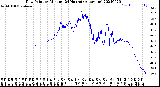 Milwaukee Weather Dew Point<br>by Minute<br>(24 Hours) (Alternate)