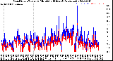 Milwaukee Weather Wind Speed/Gusts<br>by Minute<br>(24 Hours) (Alternate)