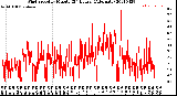 Milwaukee Weather Wind Speed<br>by Minute<br>(24 Hours) (Alternate)