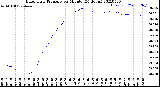 Milwaukee Weather Barometric Pressure<br>per Minute<br>(24 Hours)