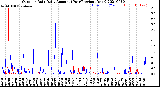 Milwaukee Weather Outdoor Rain<br>Daily Amount<br>(Past/Previous Year)