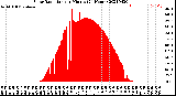 Milwaukee Weather Solar Radiation<br>per Minute<br>(24 Hours)