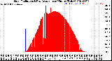 Milwaukee Weather Solar Radiation<br>& Day Average<br>per Minute<br>(Today)