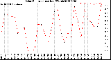 Milwaukee Weather Solar Radiation<br>per Day KW/m2