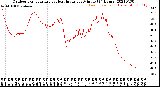 Milwaukee Weather Outdoor Temperature<br>vs Heat Index<br>per Minute<br>(24 Hours)