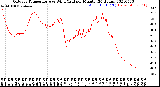 Milwaukee Weather Outdoor Temperature<br>vs Wind Chill<br>per Minute<br>(24 Hours)