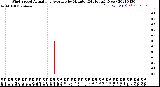 Milwaukee Weather Wind Speed<br>Actual and Average<br>by Minute<br>(24 Hours) (New)