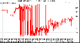 Milwaukee Weather Wind Direction<br>(24 Hours) (Raw)