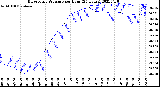 Milwaukee Weather Barometric Pressure<br>per Hour<br>(24 Hours)