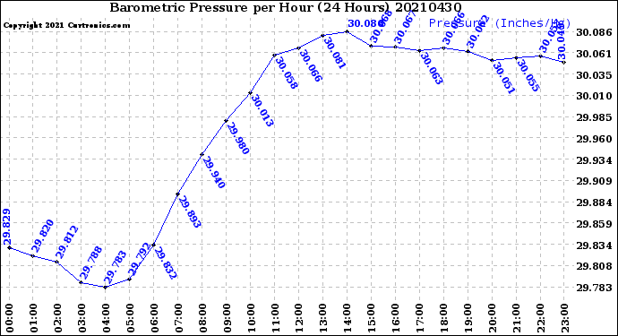 Milwaukee Weather Barometric Pressure<br>per Hour<br>(24 Hours)