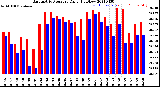 Milwaukee Weather Barometric Pressure<br>Daily High/Low