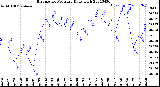 Milwaukee Weather Barometric Pressure<br>Daily High