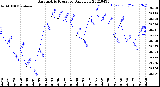 Milwaukee Weather Barometric Pressure<br>Daily Low