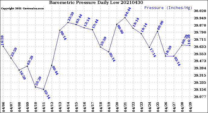 Milwaukee Weather Barometric Pressure<br>Daily Low