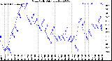 Milwaukee Weather Wind Chill<br>Daily Low