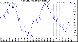 Milwaukee Weather Wind Chill<br>Monthly Low