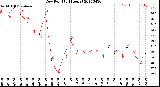 Milwaukee Weather Dew Point<br>(24 Hours)