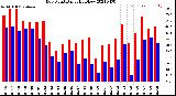 Milwaukee Weather Dew Point<br>Daily High/Low