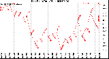 Milwaukee Weather Dew Point<br>Daily High