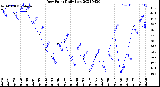 Milwaukee Weather Dew Point<br>Daily Low