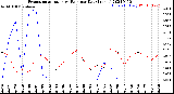 Milwaukee Weather Evapotranspiration<br>vs Rain per Day<br>(Inches)