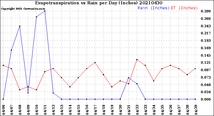 Milwaukee Weather Evapotranspiration<br>vs Rain per Day<br>(Inches)