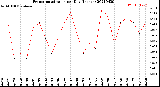 Milwaukee Weather Evapotranspiration<br>per Day (Inches)