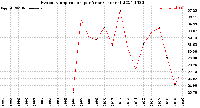 Milwaukee Weather Evapotranspiration<br>per Year (Inches)