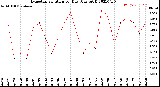 Milwaukee Weather Evapotranspiration<br>per Day (Ozs sq/ft)