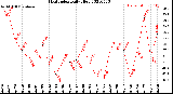 Milwaukee Weather Heat Index<br>Daily High