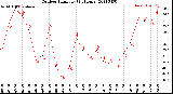 Milwaukee Weather Outdoor Humidity<br>(24 Hours)