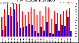 Milwaukee Weather Outdoor Humidity<br>Daily High/Low