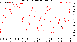 Milwaukee Weather Outdoor Humidity<br>Daily High