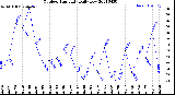 Milwaukee Weather Outdoor Humidity<br>Daily Low