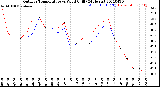 Milwaukee Weather Outdoor Temperature<br>vs Wind Chill<br>(24 Hours)