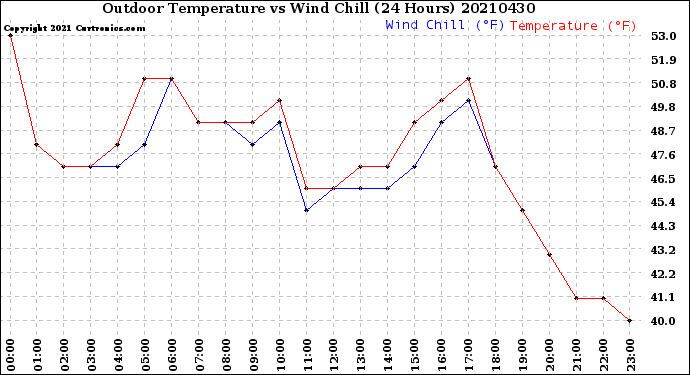 Milwaukee Weather Outdoor Temperature<br>vs Wind Chill<br>(24 Hours)