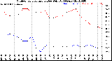 Milwaukee Weather Outdoor Temperature<br>vs Dew Point<br>(24 Hours)