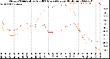 Milwaukee Weather Outdoor Temperature<br>vs THSW Index<br>per Hour<br>(24 Hours)