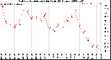 Milwaukee Weather Outdoor Temperature<br>per Hour<br>(24 Hours)