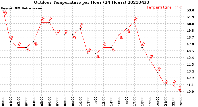 Milwaukee Weather Outdoor Temperature<br>per Hour<br>(24 Hours)