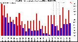 Milwaukee Weather Outdoor Temperature<br>Daily High/Low